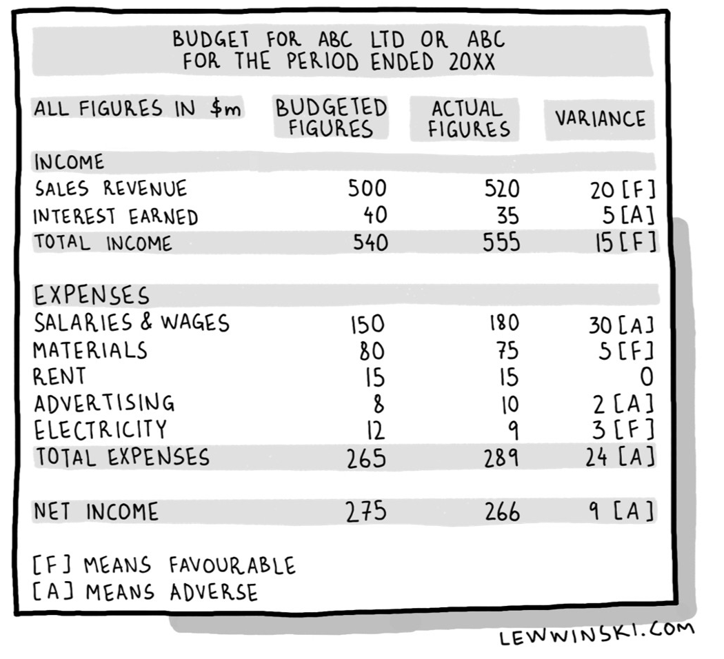 Depreciation Formula